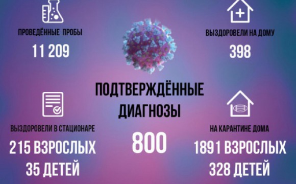 Статистика по заболеваемости COVID2019 в Красногорске