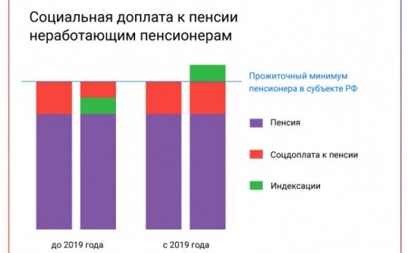 Перерасчёт социальной доплаты к пенсиям неработающих пенсионеров