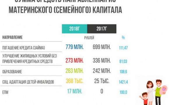 Материнский капитал на оплату образовательных услуг