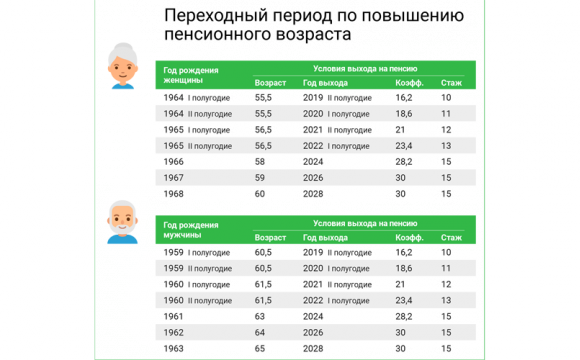 Основные параметры для назначения страховой пенсии в 2020 году