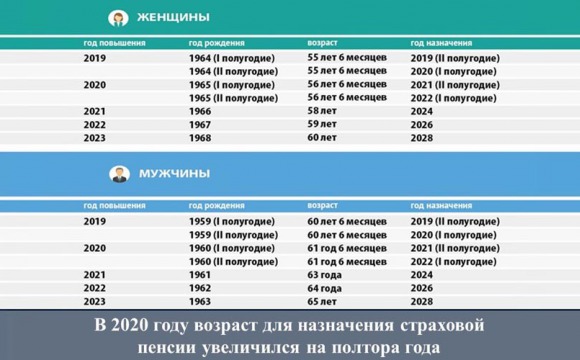 В 2020 году право на страховую пенсию получают женщины при достижении 56 лет и 6 месяцев и мужчины- 61 года и 6 месяцев