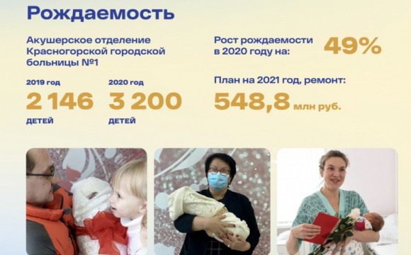 На 49 % увеличилась рождаемость в Красногорске