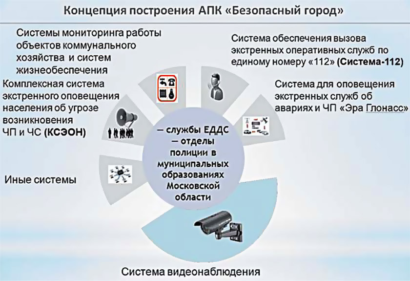 Схема камер безопасный город