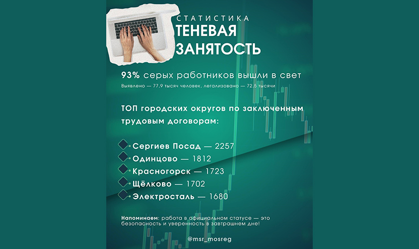 Конверты в прошлом: 9 из 10 жителей Подмосковья работают легально