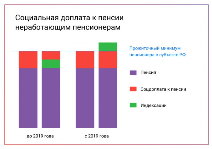 Перерасчёт социальной доплаты к пенсиям неработающих пенсионеров