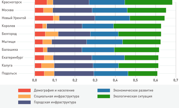 В ежегодном рейтинге развития городов России Красногорск был признан безоговорочным лидером