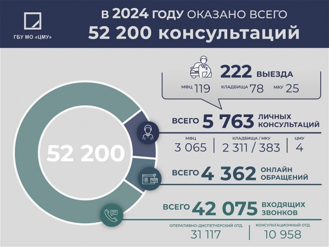 Специалисты ГБУ МО «Центр мемориальных услуг» провели более 52 тысяч консультаций для граждан в 2024 году