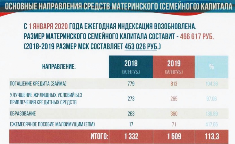 Размер материнского капитала в 2020 году составляет 466 617 рублей