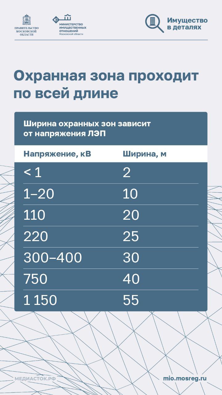 Как построить дом рядом с линией электропередач и не нарушить закон