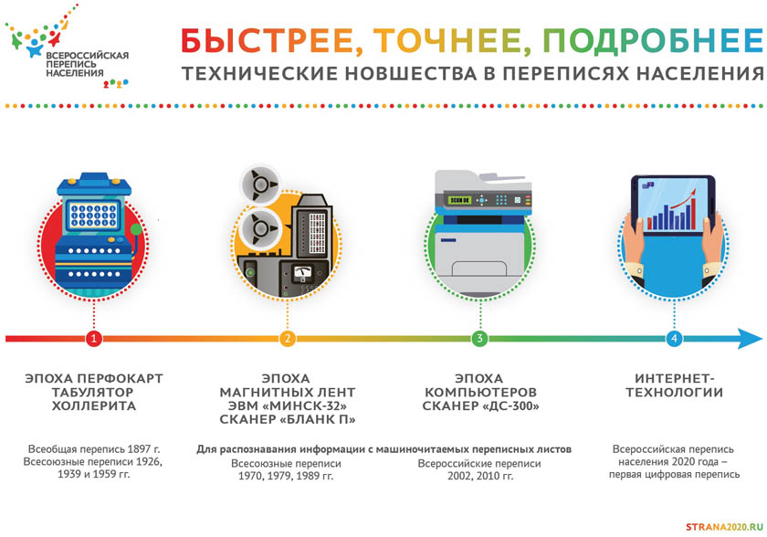 В России начинается выпуск планшетов для цифровой переписи