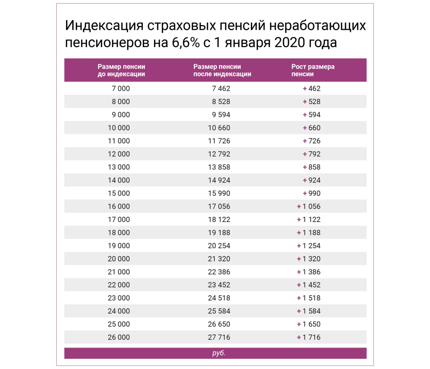 С 1 января 2020 года страховые пенсии неработающих пенсионеров повышены на 6,6%