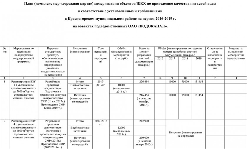 Мероприятия по приведению качества воды в соответствие с установленными требованиями