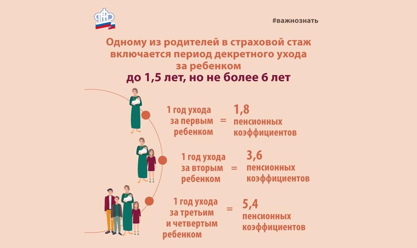 Пенсионные коэффициенты - за нестраховые периоды