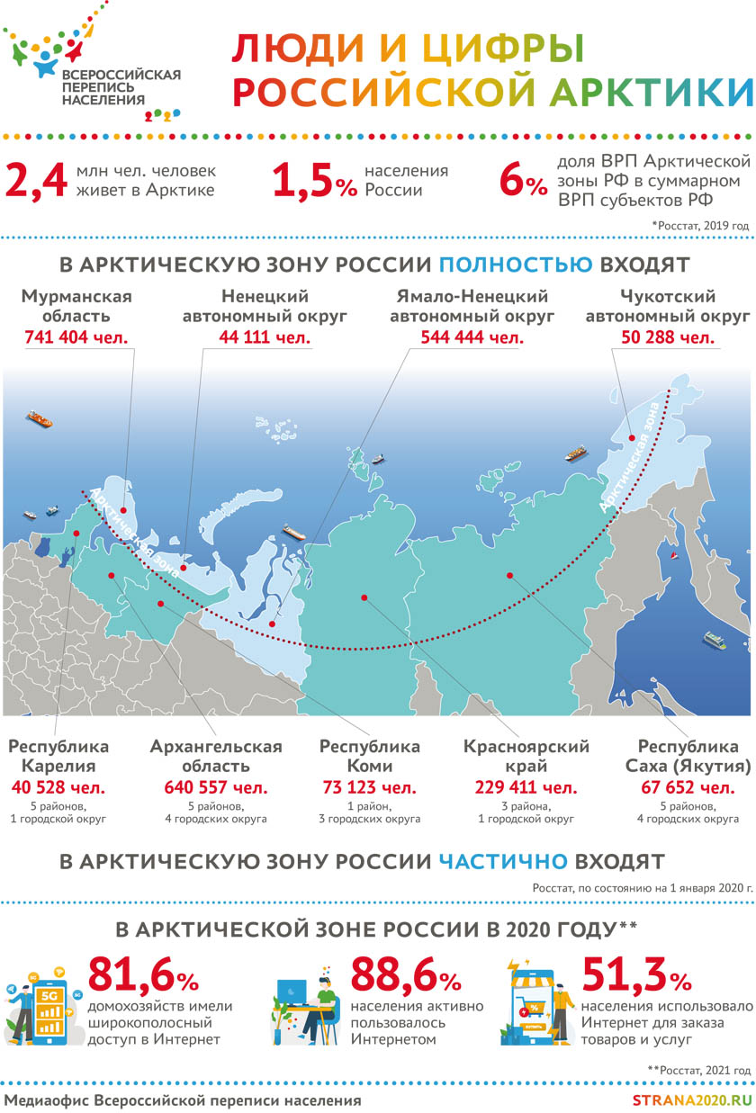 Люди и цифры российской Арктики