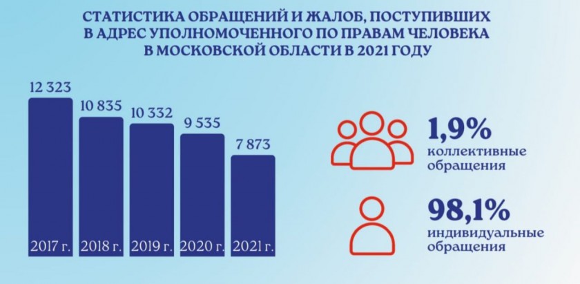Омбудсмен Подмосковья представила в Мособлдуме Доклад  о правозащитной деятельности в 2021 году