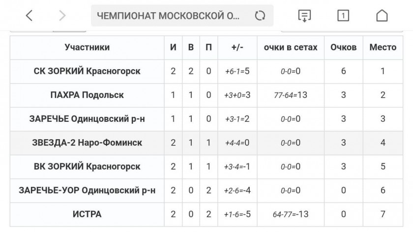 Волейбольный клуб СК «Зоркий» встретится с ЗАРЕЧЬЕ УОР Одинцовского района 